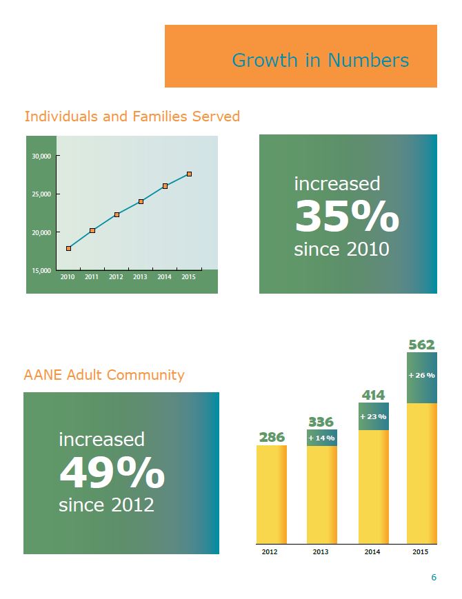 Inside pages for AANE Annual Report