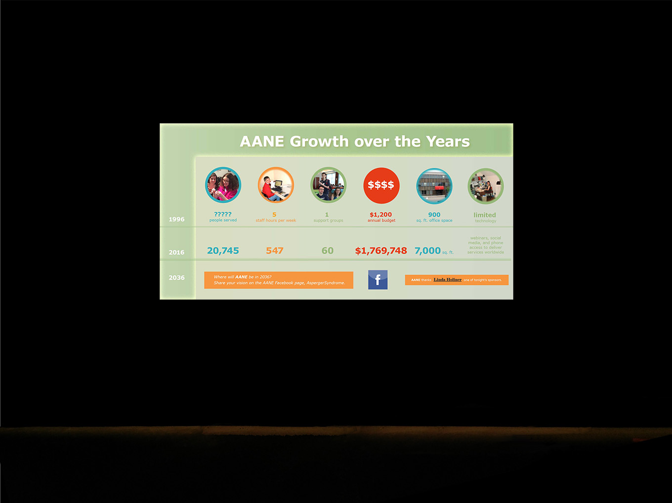 AANE history of growth in numbers