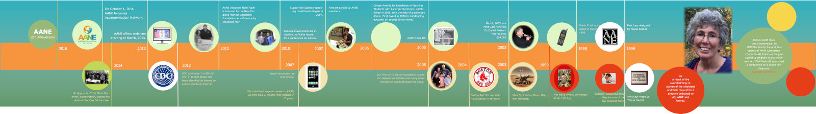 AANE 20-year timeline